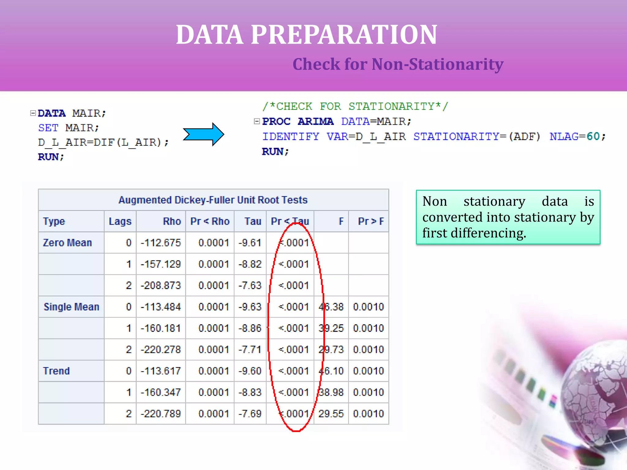 DATA PREPARATION
Check for Non-Stationarity
Non stationary data is
converted into stationary by
first differencing.
 