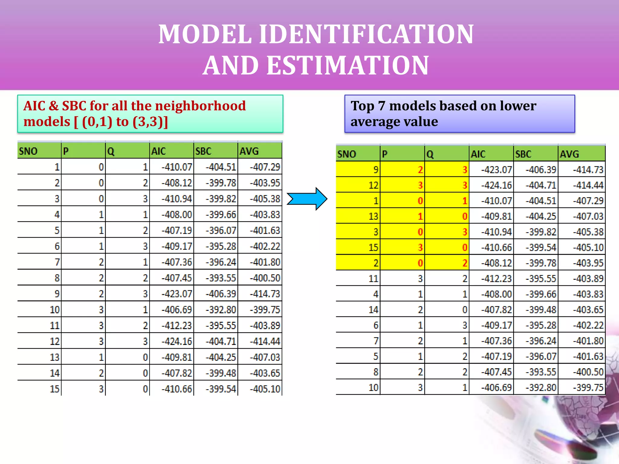 MODEL IDENTIFICATION
AND ESTIMATION
AIC & SBC for all the neighborhood
models [ (0,1) to (3,3)]
Top 7 models based on lower
average value
 