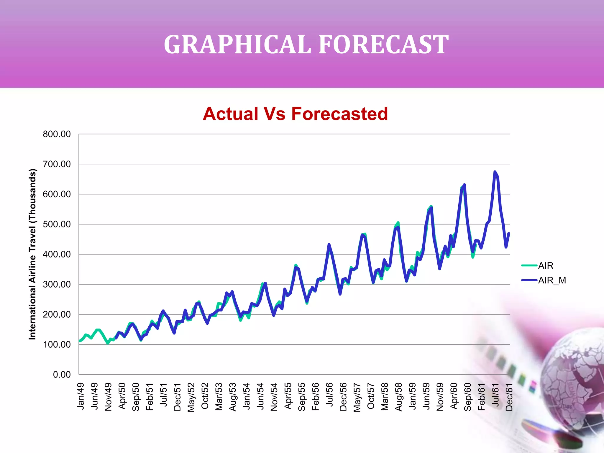 GRAPHICAL FORECAST
0.00
100.00
200.00
300.00
400.00
500.00
600.00
700.00
800.00
Jan/49
Jun/49
Nov/49
Apr/50
Sep/50
Feb/51
Jul/51
Dec/51
May/52
Oct/52
Mar/53
Aug/53
Jan/54
Jun/54
Nov/54
Apr/55
Sep/55
Feb/56
Jul/56
Dec/56
May/57
Oct/57
Mar/58
Aug/58
Jan/59
Jun/59
Nov/59
Apr/60
Sep/60
Feb/61
Jul/61
Dec/61
InternationalAirlineTravel(Thousands)
Actual Vs Forecasted
AIR
AIR_M
 