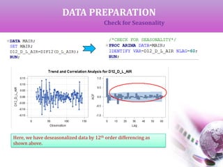 Here, we have deseasonalized data by 12th order differencing as
shown above.
DATA PREPARATION
Check for Seasonality
 