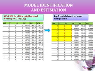 MODEL IDENTIFICATION
AND ESTIMATION
AIC & SBC for all the neighborhood
models [ (0,1) to (3,3)]
Top 7 models based on lower
average value
 