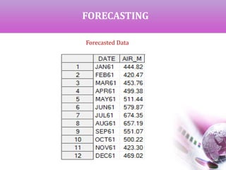 FORECASTING
Forecasted Data
 