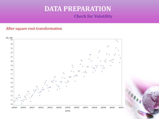 DATA PREPARATION
Check for Volatility
After square root transformation
 
