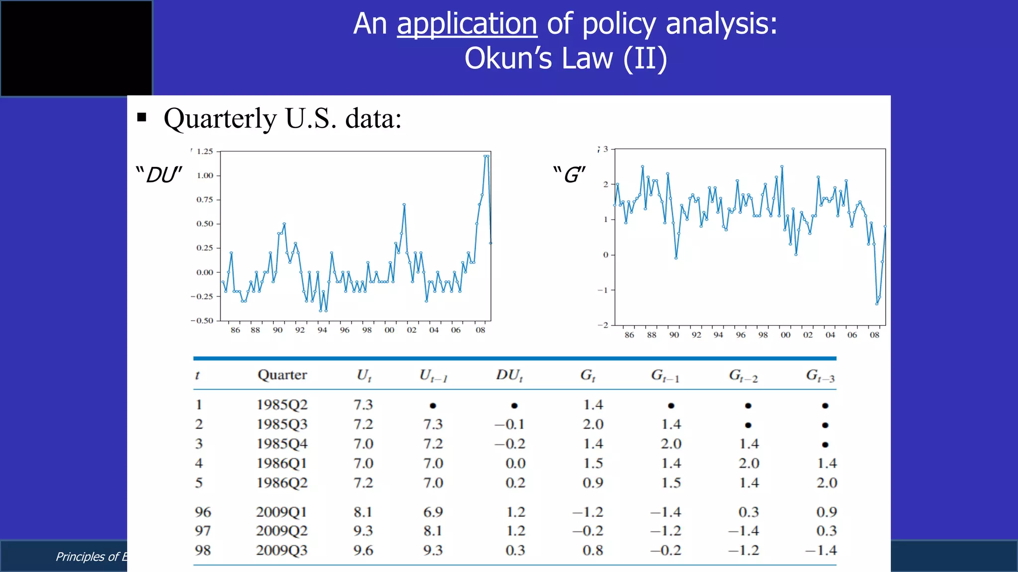 Principles of Econometrics, 4th Edition Page 14
Chapter 9: Regression with Time Series Data:
Stationary Variables
An application of policy analysis:
Okun’s Law (II)
§ Quarterly U.S. data:
“DU” “G”
 