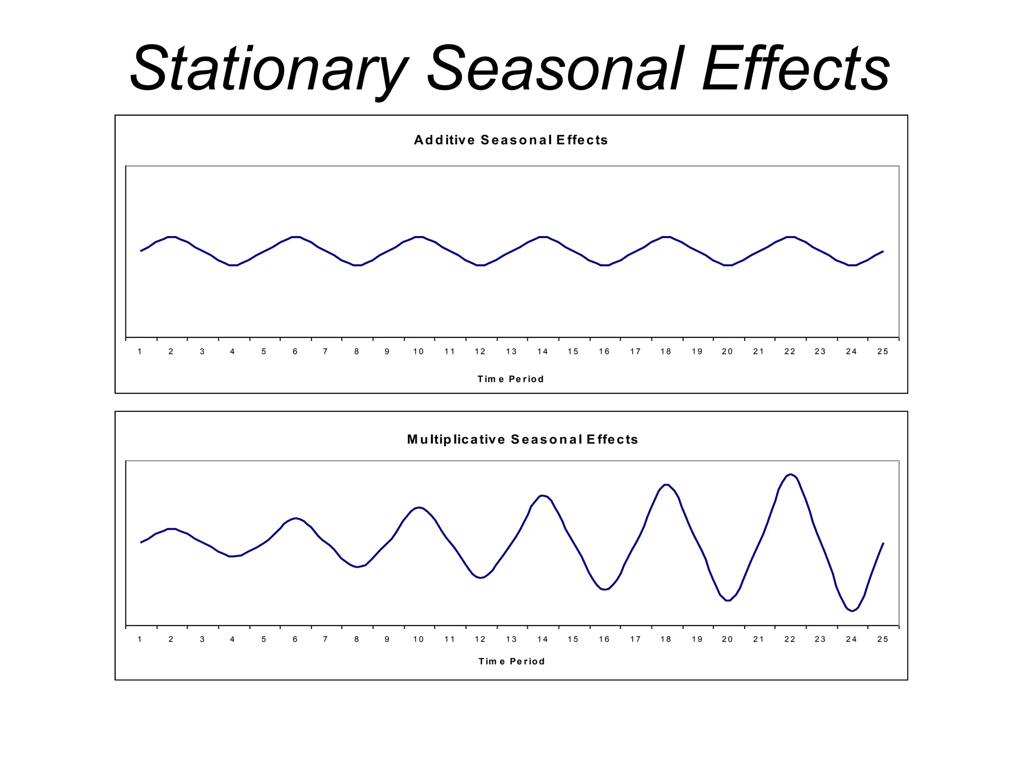 M u ltip licative S easo n al E ffects
1 2 3 4 5 6 7 8 9 1 0 1 1 1 2 1 3 1 4 1 5 1 6 1 7 1 8 1 9 2 0 2 1 2 2 2 3 2 4 2 5
T im e Pe r io d
Ad d itive S easo n al E ffects
1 2 3 4 5 6 7 8 9 1 0 1 1 1 2 1 3 1 4 1 5 1 6 1 7 1 8 1 9 2 0 2 1 2 2 2 3 2 4 2 5
T im e Pe r io d
Stationary Seasonal Effects
 