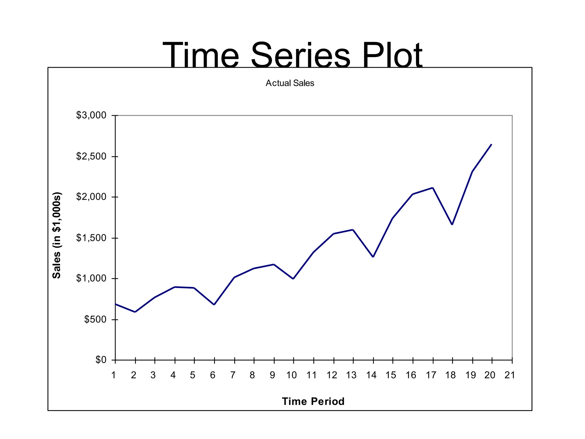 Time Series Plot
Actual Sales
$0
$500
$1,000
$1,500
$2,000
$2,500
$3,000
1 2 3 4 5 6 7 8 9 10 11 12 13 14 15 16 17 18 19 20 21
Time Period
Sales
(in
$1,000s)
 
