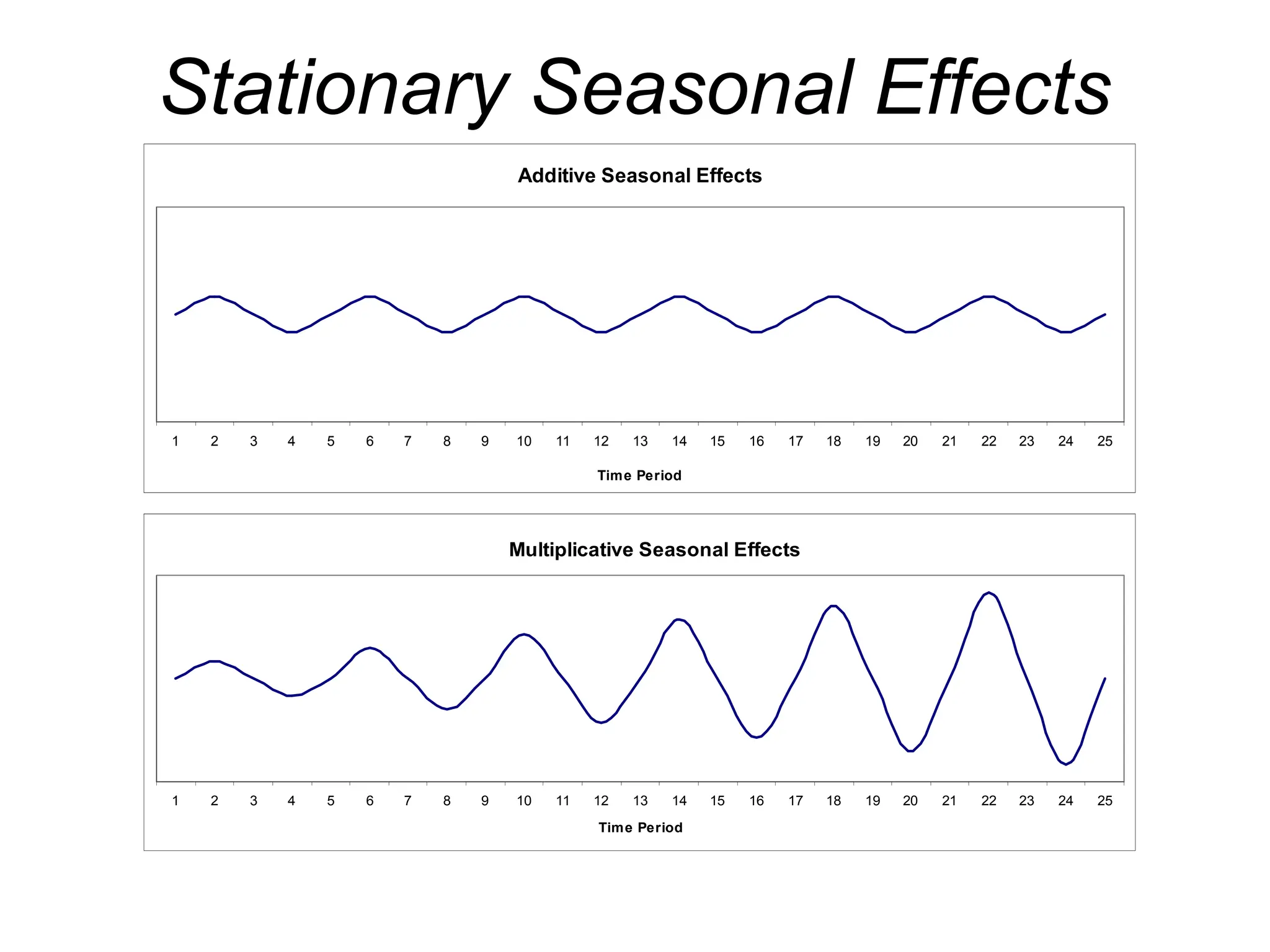 Multiplicative Seasonal Effects
1 2 3 4 5 6 7 8 9 10 11 12 13 14 15 16 17 18 19 20 21 22 23 24 25
Time Period
Additive Seasonal Effects
1 2 3 4 5 6 7 8 9 10 11 12 13 14 15 16 17 18 19 20 21 22 23 24 25
Time Period
Stationary Seasonal Effects
 