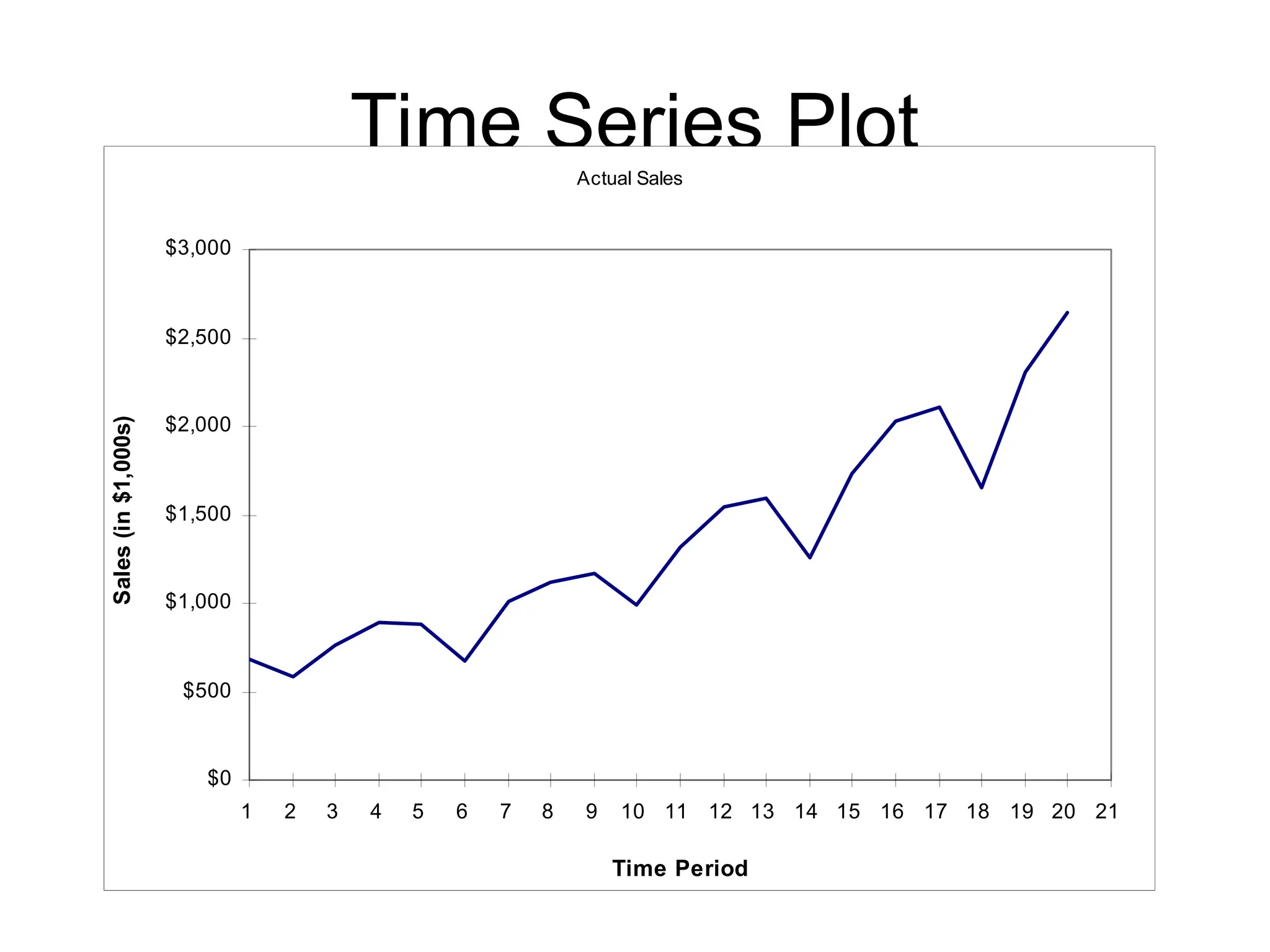 Time Series Plot
Actual Sales
$0
$500
$1,000
$1,500
$2,000
$2,500
$3,000
1 2 3 4 5 6 7 8 9 10 11 12 13 14 15 16 17 18 19 20 21
Time Period
Sales
(in
$1,000s)
 