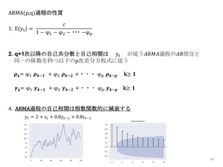 14
ARMA(p,q)過程の性質
1. E(yt) =
𝑐
1 − φ1 − φ2 − ・・・ −φ 𝑝
2. q+1次以降の自己共分散と自己相関は yt が従う𝐴𝑅𝑀𝐴過程の𝐴𝑅部分と
同一の係数を持つ以下のp次差分方程式に従う
𝝆 𝒌= φ1 𝝆 𝒌−𝟏 + φ2 𝝆 𝒌−𝟐 +・・・ φ 𝑝 𝝆 𝒌−𝒑 k≥ 𝟏
𝜸 𝒌= φ1 𝜸 𝒌−𝟏 + φ2 𝜸 𝒌−𝟐 +・・・ φ 𝑝 𝜸 𝒌−𝒑 k≥ 𝟏
4. ARMA過程の自己相関は指数関数的に減衰する
𝑦𝑡 = 2 + ε 𝑡 + 0.8𝑦𝑡−1 + 0.8ε 𝑡−1
 