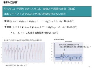 19
尤もらしい予測ができていれば、実値と予測値の差分（残渣）
はホワイトノイズであるため自己相関を持たないはず
モデルの診断
実値：𝑦𝑡 = 𝑐 + φ1 𝑦𝑡−1 + φ2 𝑦𝑡−2 + ・・・ + φ 𝑝 𝑦𝑡−𝑝 + ε 𝑡 , ε 𝑡~ 𝑊. 𝑁. (σ2)
-
予測値：𝑦𝑡 = 𝒄 + 𝝋 𝟏 𝑦𝑡−1 + 𝝋 𝟐 𝑦𝑡−2 + ・・・ + 𝝋 𝒑 𝑦𝑡−𝑝 + 𝜺 𝒕 , ε 𝑡~ 𝑊. 𝑁. (σ2
)
= ε 𝑡 - 𝜺 𝒕 （ ← これは自己相関を持たないはず）
2.2.2 アイスクリームの売り上げ予測（月ごとの1階差分） 残渣の自己相関
AR(11)モデルでフィッティング
ラグ12の自己相関が残っている
＝12ヶ月の循環成分をうまく表現できていない？
 