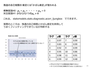 20
残渣の自己相関の 検定には「かばん検定」が使われる
帰無仮説H0 : 𝝆 𝟏 = 𝝆 𝟐 = ・・・ = 𝝆 𝒎 = 0
対立仮説H1：少なくとも1つの𝝆 𝒌 ≠ 𝟎
これは、 statsmodels.stats.diagnostic.acorr_ljungbox でできます。
実際のところは、残渣の自己相関とかばん検定を併用して
うまくフィッティングできているか判断する
残渣の自己相関
ラグ12の自己相関が残っている
＝12ヶ月の循環成分をうまく表現できていない？
ラグ p値 ラグ p値
1 0.97 7 0.99
2 0.83 8 0.99
3 0.92 9 0.99
4 0.95 10 0.86
5 0.98 11 0.91
6 0.99 12 0.48
いずれのラグまででも帰無仮説が棄却できない
＝すべてのラグの自己相関が0ではないとは言えない
 