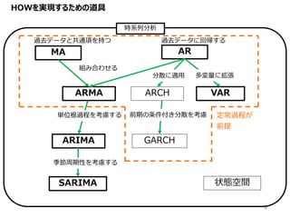 HOWを実現するための道具
4
ARMA
ARIMA
ARMA VARARCH
状態空間
GARCH
時系列分析
SARIMA
過去データと共通項を持つ 過去データに回帰する
組み合わせる
単位根過程を考慮する
多変量に拡張
季節周期性を考慮する
分散に適用
前期の条件付き分散を考慮 定常過程が
前提
 