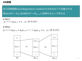 AR過程
自己回帰過程(AutoRegressive model)の1次式は以下で定義される
時点𝑡のデータ𝑦𝑡は以前のデータ𝑦𝑡−1に回帰するという考え方
9
● AR 1
𝑦𝑡 = 𝑐 + φ1 𝑦𝑡−1 + ε 𝑡 , ε 𝑡~ 𝑊. 𝑁. σ2
● AR(q)
𝑦𝑡 = 𝑐 + φ1 𝑦𝑡−1 + φ2 𝑦𝑡−2 + ・・・ + φ 𝑝 𝑦𝑡−𝑝 + ε 𝑡 , ε 𝑡~ 𝑊. 𝑁. (σ2)
𝑦𝑡
𝑐
φ1 𝑦𝑡−1
ε 𝑡
φ1
𝑦𝑡−1
𝑐
ε 𝑡−1
φ2 𝑦𝑡−2
𝑦𝑡−2
𝑐
ε 𝑡−2
φ1 𝑦𝑡−3
φ2
 