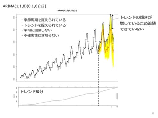 11
ARIMA(1,1,0)(0,1,0)[12]
・季節周期を捉えられている
・トレンドを捉えられている
・平均に回帰しない
・不確実性はさちらない
トレンド成分
トレンドの傾きが
増しているため追随
できていない
 