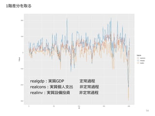 14
realgdp：実質GDP 定常過程
realcons：実質個人支出 非定常過程
realinv：実質設備投資 非定常過程
1階差分を取る
 