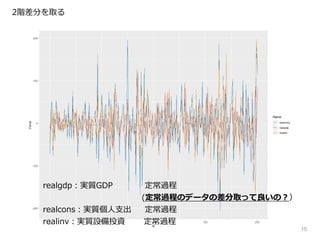 15
2階差分を取る
realgdp：実質GDP 定常過程
(定常過程のデータの差分取って良いの？）
realcons：実質個人支出 定常過程
realinv：実質設備投資 定常過程
 