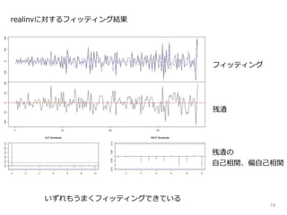 19
realinvに対するフィッティング結果
フィッティング
残渣
残渣の
自己相関、偏自己相関
いずれもうまくフィッティングできている
 
