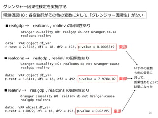 25
グレンジャー因果性検定を実施する
■realgdp → realcons , realinv の因果性あり
■realcons → realgdp , realinv の因果性あり
帰無仮説H0：各変数群がその他の変数に対して「グレンジャー因果性」がない
棄却
棄却
■realinv → realgdp , realcons の因果性あり
棄却
いずれの変数
も他の変数に
対して、
因果性ありという
結果になった
 