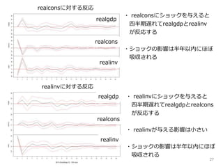 27
realconsに対する反応
realinvに対する反応
realgdp
realcons
realinv
realgdp
realcons
realinv
・ realconsにショックを与えると
四半期遅れてrealgdpとrealinv
が反応する
・ショックの影響は半年以内にほぼ
吸収される
・ realinvにショックを与えると
四半期遅れてrealgdpとrealcons
が反応する
・ realinvが与える影響は小さい
・ショックの影響は半年以内にほぼ
吸収される
 