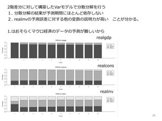 29
2階差分に対して構築したVarモデルで分散分解を行う
１. 分散分解の結果が予測期間にほとんど依存しない
２. realinvの予測誤差に対する他の変数の説明力が高い ことが分かる。
1.はおそらくマクロ経済のデータの予測が難しいから
realgdp
realcons
realinv
 
