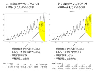8
𝑛𝑜𝑡 和分過程でフィッテイング
AR𝐼𝑀𝐴 3, 𝟎, 2 による予測
・季節周期を捉えられていない
・トレンドを捉えられていない
・平均に回帰する
・不確実性はさちる
和分過程でフィッテイング
AR𝐼𝑀𝐴 4, 𝟏, 1 による予測
・季節周期を捉えられていない
・トレンドを捉えつつある？
・平均に回帰しない
・不確実性はさちらない
 