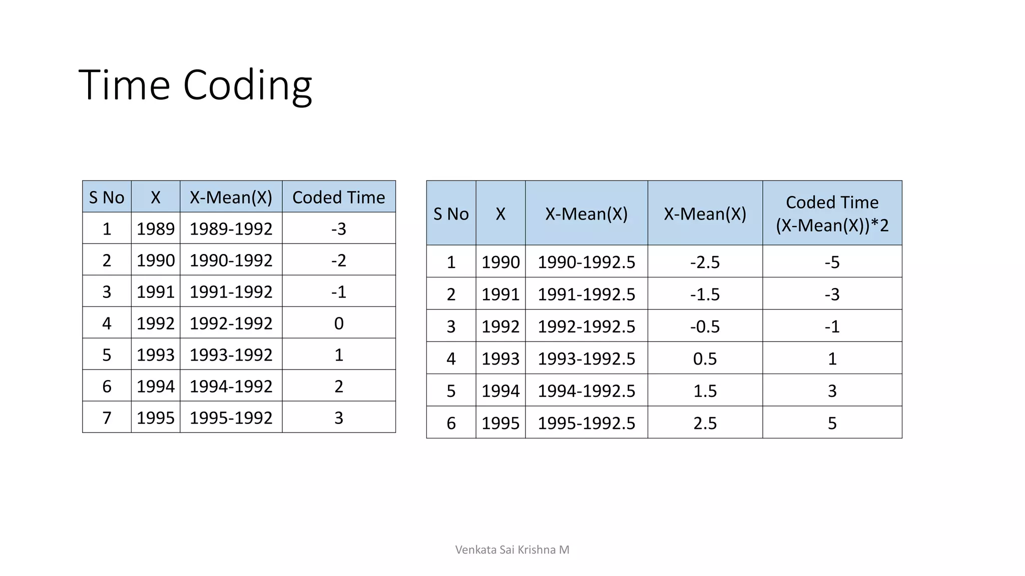 Time Coding
Venkata Sai Krishna M
S No X X-Mean(X) Coded Time
1 1989 1989-1992 -3
2 1990 1990-1992 -2
3 1991 1991-1992 -1
4 1992 1992-1992 0
5 1993 1993-1992 1
6 1994 1994-1992 2
7 1995 1995-1992 3
S No X X-Mean(X) X-Mean(X)
Coded Time
(X-Mean(X))*2
1 1990 1990-1992.5 -2.5 -5
2 1991 1991-1992.5 -1.5 -3
3 1992 1992-1992.5 -0.5 -1
4 1993 1993-1992.5 0.5 1
5 1994 1994-1992.5 1.5 3
6 1995 1995-1992.5 2.5 5
 