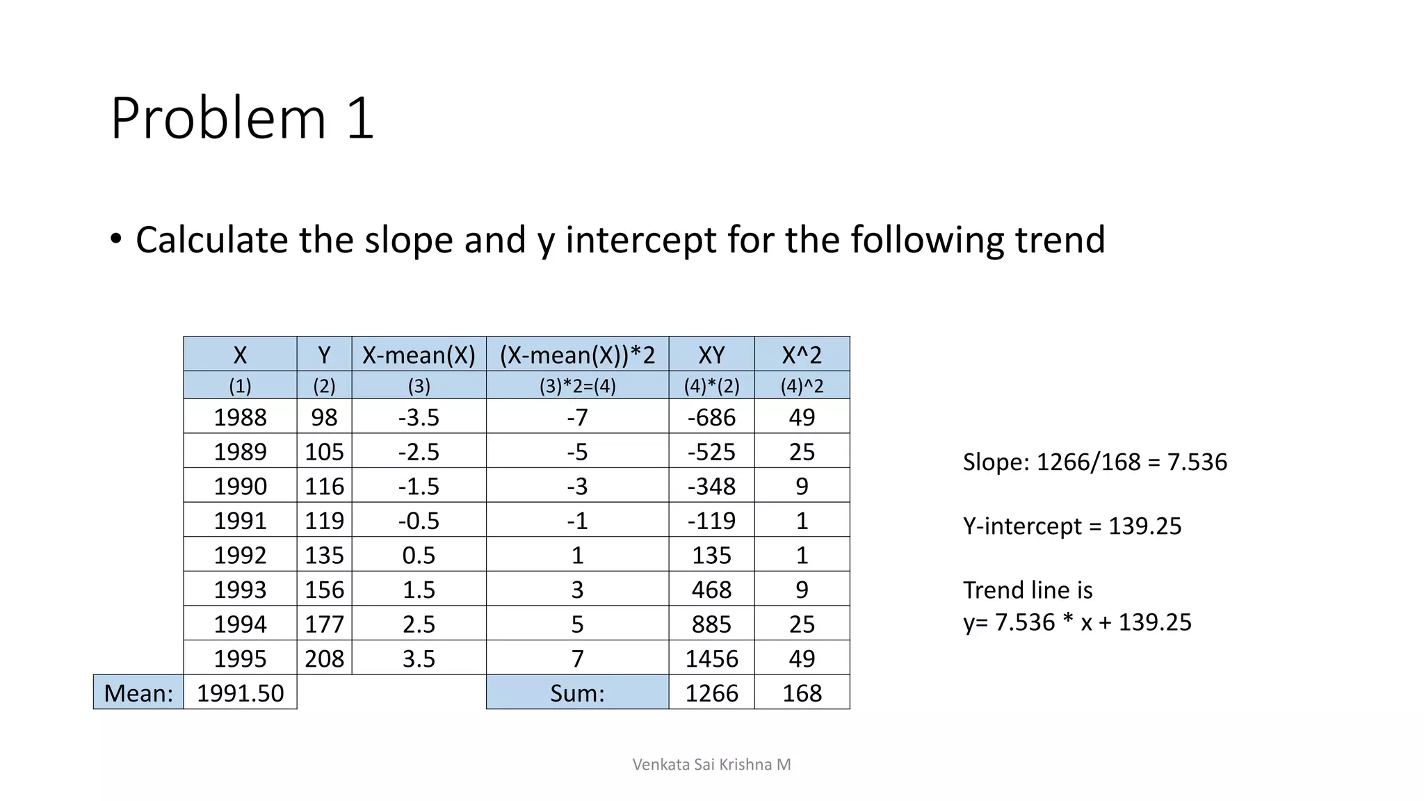 Problem 1
• Calculate the slope and y intercept for the following trend
Venkata Sai Krishna M
X Y X-mean(X) (X-mean(X))*2 XY X^2
(1) (2) (3) (3)*2=(4) (4)*(2) (4)^2
1988 98 -3.5 -7 -686 49
1989 105 -2.5 -5 -525 25
1990 116 -1.5 -3 -348 9
1991 119 -0.5 -1 -119 1
1992 135 0.5 1 135 1
1993 156 1.5 3 468 9
1994 177 2.5 5 885 25
1995 208 3.5 7 1456 49
Mean: 1991.50 Sum: 1266 168
Slope: 1266/168 = 7.536
Y-intercept = 139.25
Trend line is
y= 7.536 * x + 139.25
 