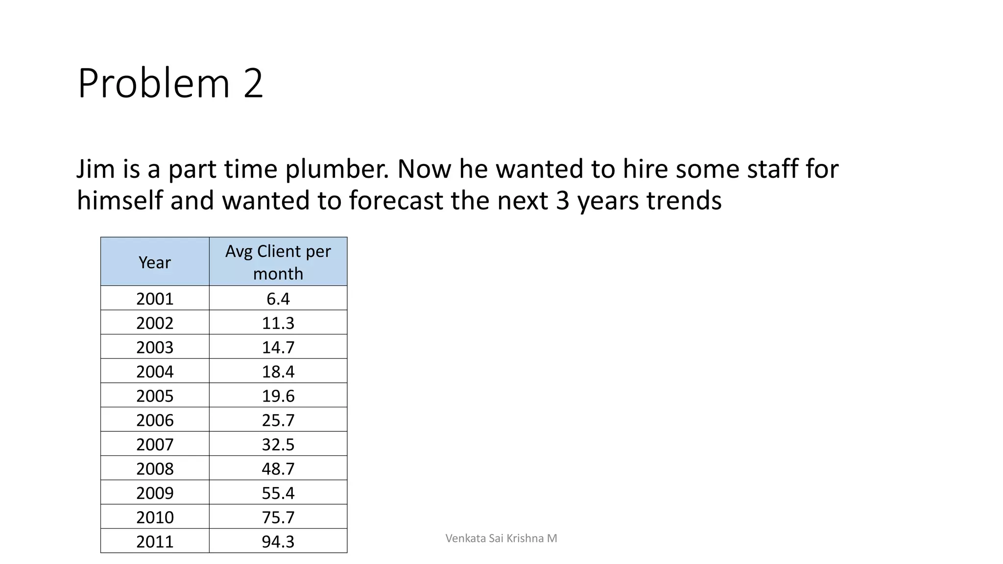 Problem 2
Jim is a part time plumber. Now he wanted to hire some staff for
himself and wanted to forecast the next 3 years trends
Venkata Sai Krishna M
Year
Avg Client per
month
2001 6.4
2002 11.3
2003 14.7
2004 18.4
2005 19.6
2006 25.7
2007 32.5
2008 48.7
2009 55.4
2010 75.7
2011 94.3
 