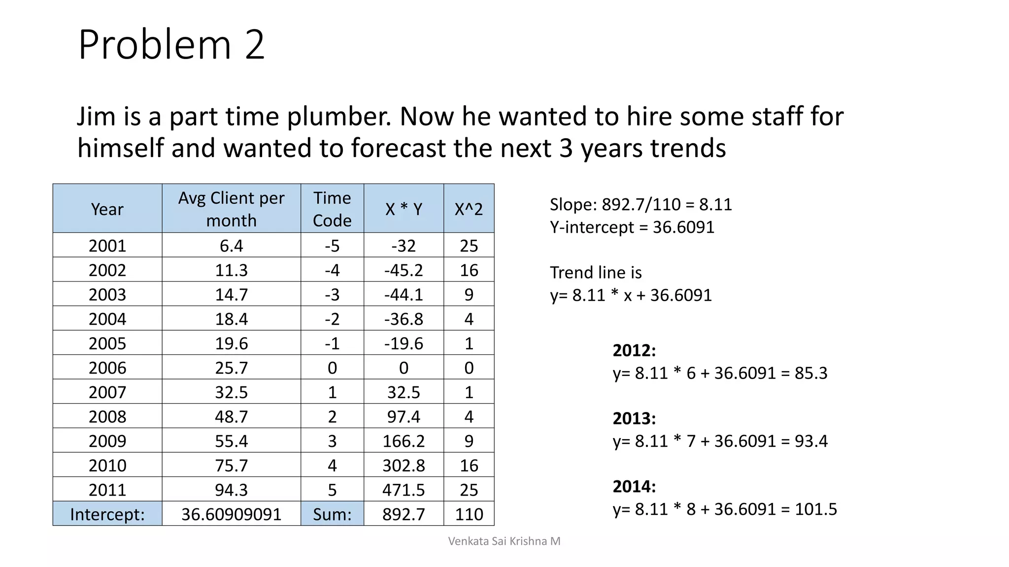 Problem 2
Jim is a part time plumber. Now he wanted to hire some staff for
himself and wanted to forecast the next 3 years trends
Venkata Sai Krishna M
Year
Avg Client per
month
Time
Code
X * Y X^2
2001 6.4 -5 -32 25
2002 11.3 -4 -45.2 16
2003 14.7 -3 -44.1 9
2004 18.4 -2 -36.8 4
2005 19.6 -1 -19.6 1
2006 25.7 0 0 0
2007 32.5 1 32.5 1
2008 48.7 2 97.4 4
2009 55.4 3 166.2 9
2010 75.7 4 302.8 16
2011 94.3 5 471.5 25
Intercept: 36.60909091 Sum: 892.7 110
Slope: 892.7/110 = 8.11
Y-intercept = 36.6091
Trend line is
y= 8.11 * x + 36.6091
2012:
y= 8.11 * 6 + 36.6091 = 85.3
2013:
y= 8.11 * 7 + 36.6091 = 93.4
2014:
y= 8.11 * 8 + 36.6091 = 101.5
 
