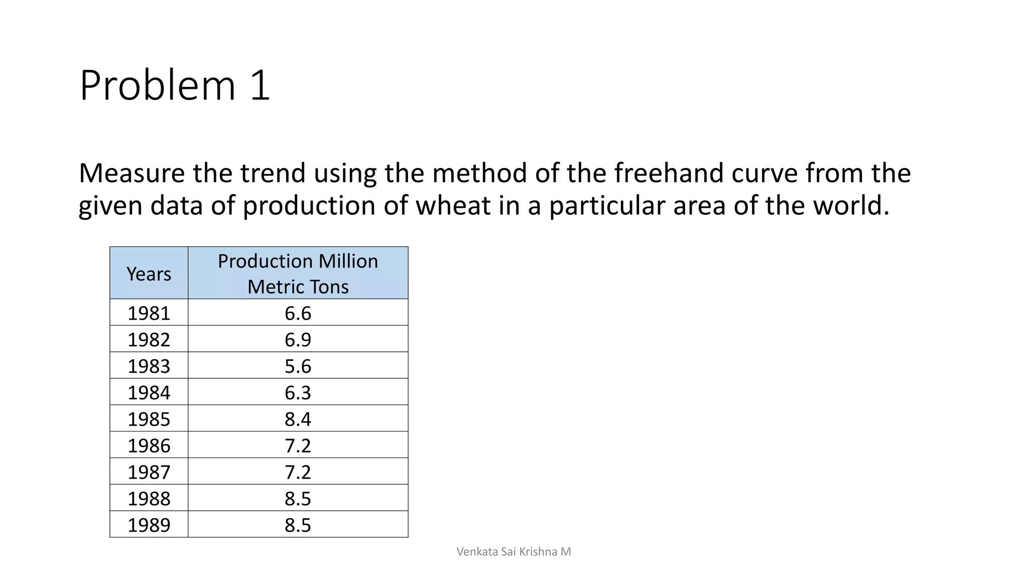 Problem 1
Measure the trend using the method of the freehand curve from the
given data of production of wheat in a particular area of the world.
Venkata Sai Krishna M
Years
Production Million
Metric Tons
1981 6.6
1982 6.9
1983 5.6
1984 6.3
1985 8.4
1986 7.2
1987 7.2
1988 8.5
1989 8.5
 