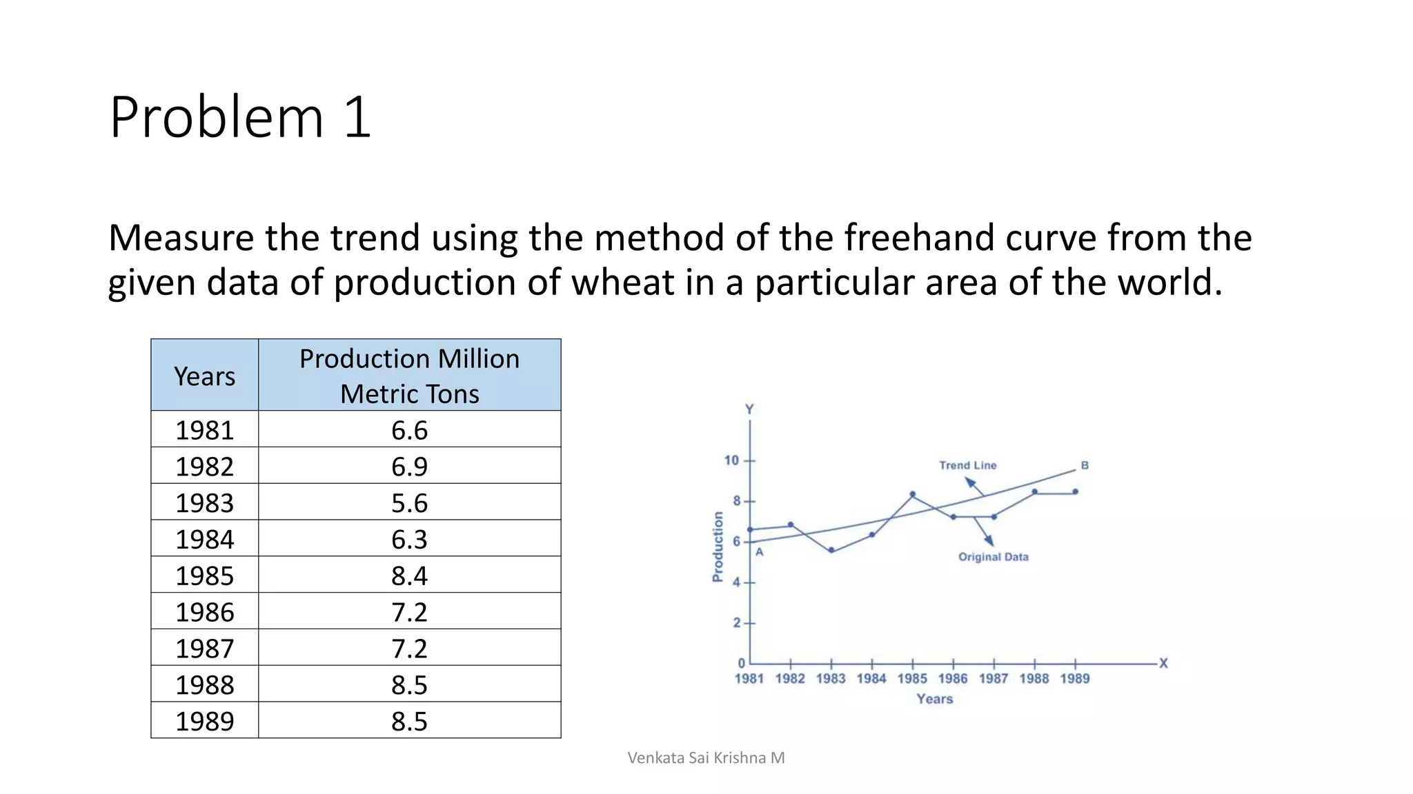 Problem 1
Measure the trend using the method of the freehand curve from the
given data of production of wheat in a particular area of the world.
Venkata Sai Krishna M
Years
Production Million
Metric Tons
1981 6.6
1982 6.9
1983 5.6
1984 6.3
1985 8.4
1986 7.2
1987 7.2
1988 8.5
1989 8.5
 