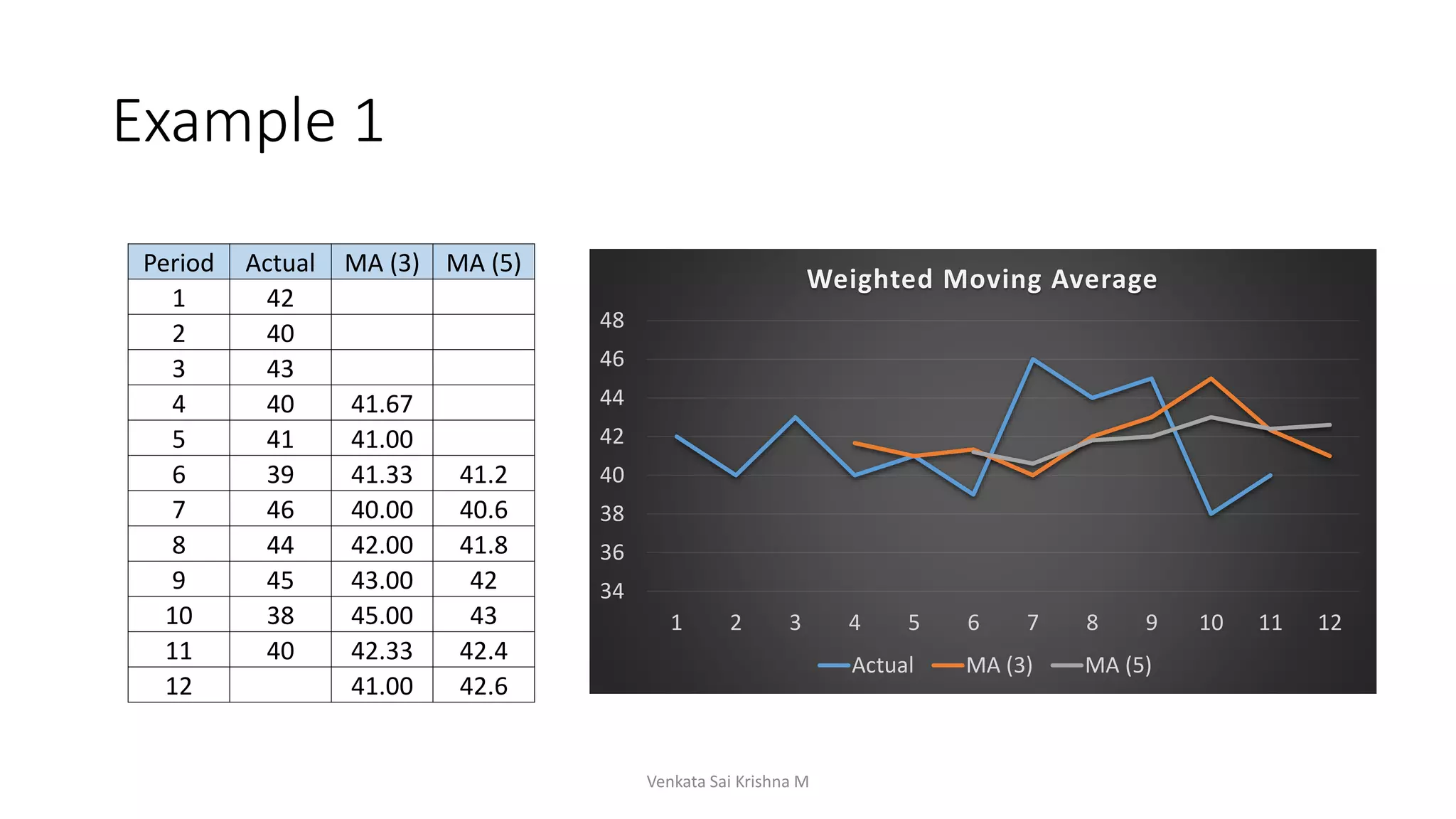 Example 1
Venkata Sai Krishna M
Period Actual MA (3) MA (5)
1 42
2 40
3 43
4 40 41.67
5 41 41.00
6 39 41.33 41.2
7 46 40.00 40.6
8 44 42.00 41.8
9 45 43.00 42
10 38 45.00 43
11 40 42.33 42.4
12 41.00 42.6
34
36
38
40
42
44
46
48
1 2 3 4 5 6 7 8 9 10 11 12
Weighted Moving Average
Actual MA (3) MA (5)
 