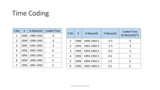 Time Coding
Venkata Sai Krishna M
S No X X-Mean(X) Coded Time
1 1989 1989-1992 -3
2 1990 1990-1992 -2
3 1991 1991-1992 -1
4 1992 1992-1992 0
5 1993 1993-1992 1
6 1994 1994-1992 2
7 1995 1995-1992 3
S No X X-Mean(X) X-Mean(X)
Coded Time
(X-Mean(X))*2
1 1990 1990-1992.5 -2.5 -5
2 1991 1991-1992.5 -1.5 -3
3 1992 1992-1992.5 -0.5 -1
4 1993 1993-1992.5 0.5 1
5 1994 1994-1992.5 1.5 3
6 1995 1995-1992.5 2.5 5
 