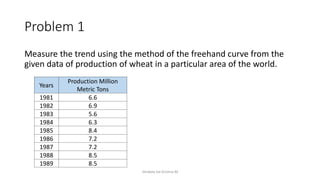Problem 1
Measure the trend using the method of the freehand curve from the
given data of production of wheat in a particular area of the world.
Venkata Sai Krishna M
Years
Production Million
Metric Tons
1981 6.6
1982 6.9
1983 5.6
1984 6.3
1985 8.4
1986 7.2
1987 7.2
1988 8.5
1989 8.5
 