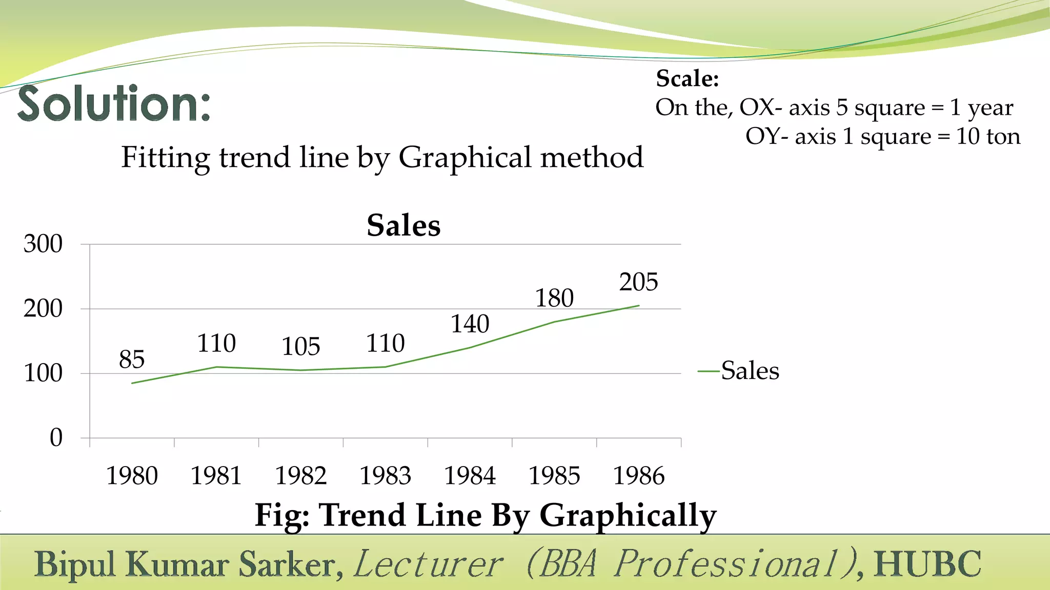 Fitting trend line by Graphical method
Fig: Trend Line By Graphically
85
110 105 110
140
180
205
0
100
200
300
1980 1981 1982 1983 1984 1985 1986
Sales
Sales
Scale:
On the, OX- axis 5 square = 1 year
OY- axis 1 square = 10 ton
 