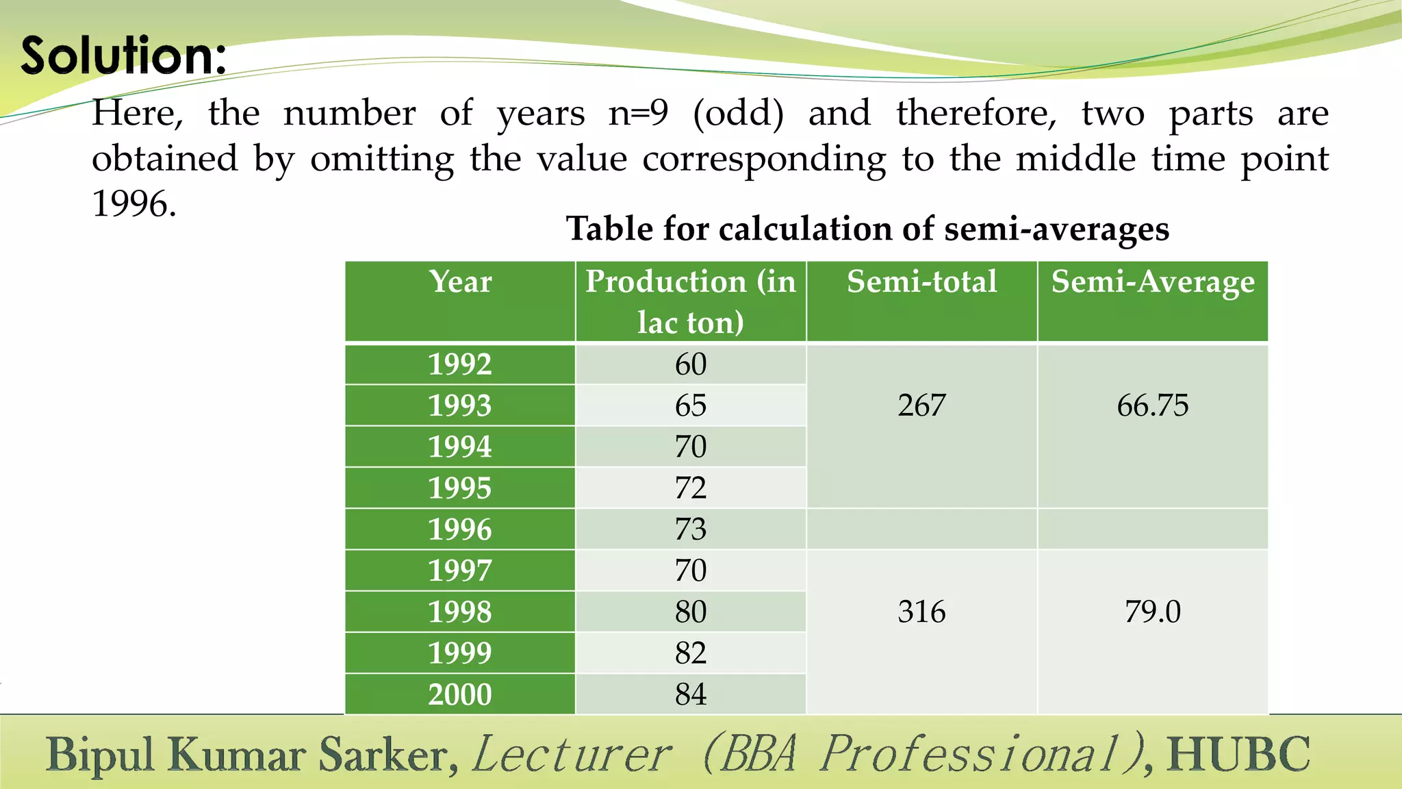 Here, the number of years n=9 (odd) and therefore, two parts are
obtained by omitting the value corresponding to the middle time point
1996.
Table for calculation of semi-averages
Year Production (in
lac ton)
Semi-total Semi-Average
1992 60
267 66.751993 65
1994 70
1995 72
1996 73
1997 70
316 79.01998 80
1999 82
2000 84
 