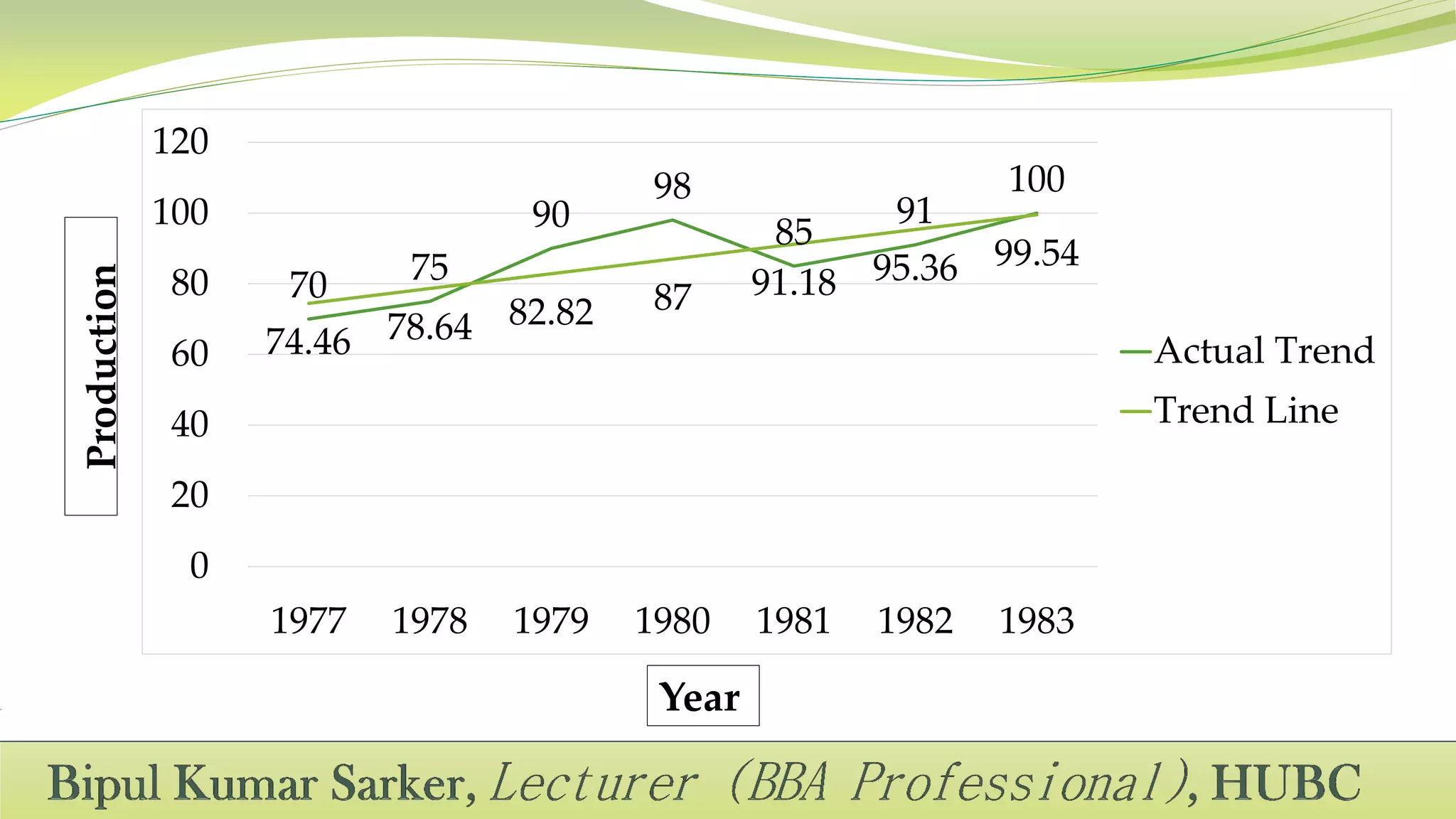 70 75
90
98
85
91
100
74.46 78.64 82.82 87 91.18 95.36 99.54
0
20
40
60
80
100
120
1977 1978 1979 1980 1981 1982 1983
Actual Trend
Trend Line
Production
Year
 