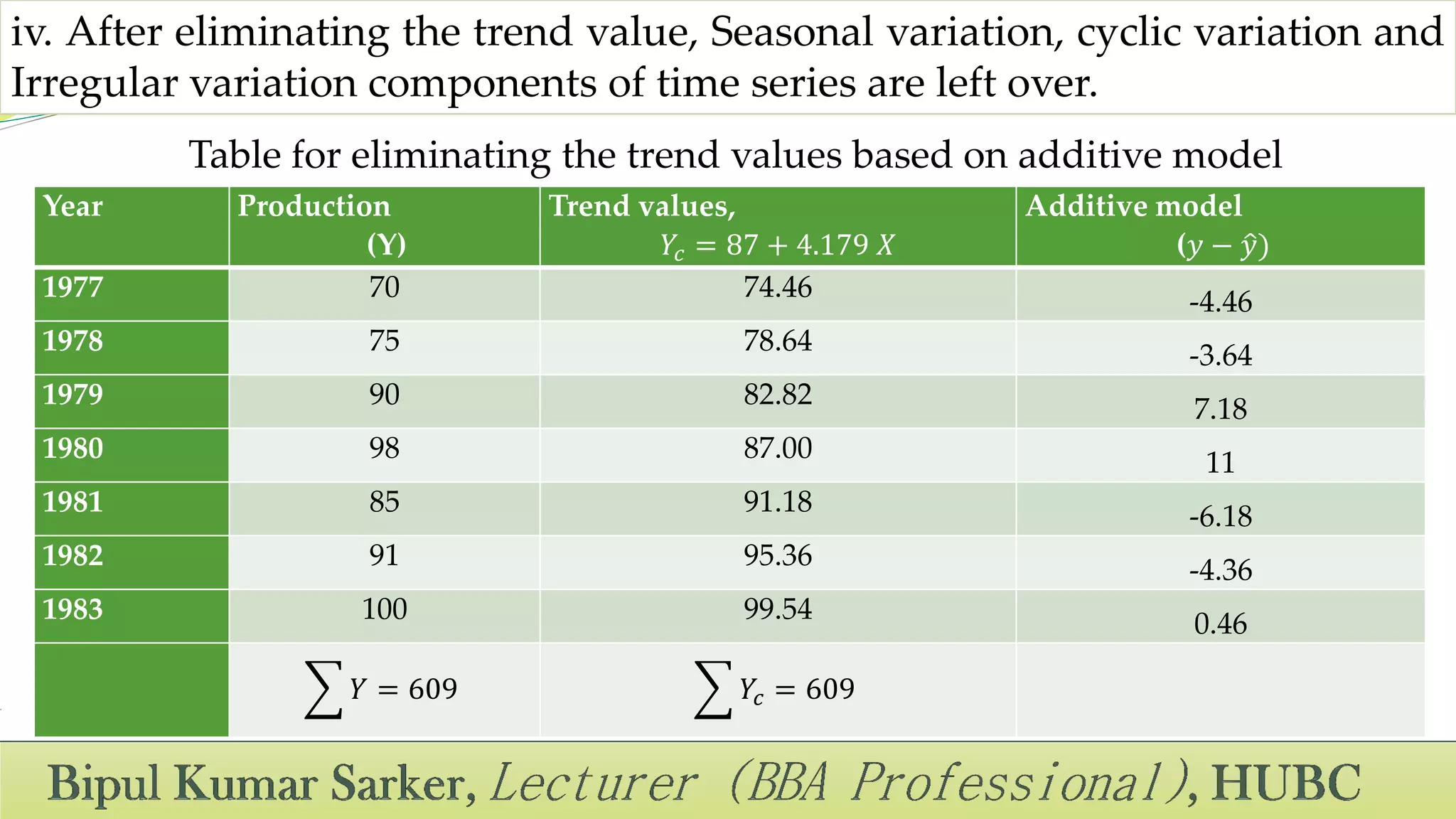 Table for eliminating the trend values based on additive model
iv. After eliminating the trend value, Seasonal variation, cyclic variation and
Irregular variation components of time series are left over.
Year Production
(Y)
Trend values,
𝑌𝑐 = 87 + 4.179 𝑋
Additive model
(𝑦 − 𝑦)
1977 70 74.46 -4.46
1978 75 78.64 -3.64
1979 90 82.82 7.18
1980 98 87.00 11
1981 85 91.18 -6.18
1982 91 95.36 -4.36
1983 100 99.54 0.46
𝑌 = 609 𝑌𝑐 = 609
 