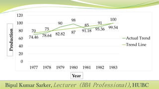 70 75
90
98
85
91
100
74.46 78.64 82.82 87 91.18 95.36 99.54
0
20
40
60
80
100
120
1977 1978 1979 1980 1981 1982 1983
Actual Trend
Trend Line
Production
Year
 
