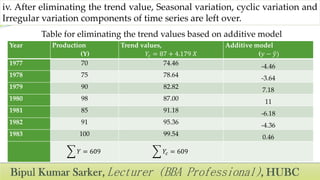 Table for eliminating the trend values based on additive model
iv. After eliminating the trend value, Seasonal variation, cyclic variation and
Irregular variation components of time series are left over.
Year Production
(Y)
Trend values,
𝑌𝑐 = 87 + 4.179 𝑋
Additive model
(𝑦 − 𝑦)
1977 70 74.46 -4.46
1978 75 78.64 -3.64
1979 90 82.82 7.18
1980 98 87.00 11
1981 85 91.18 -6.18
1982 91 95.36 -4.36
1983 100 99.54 0.46
𝑌 = 609 𝑌𝑐 = 609
 