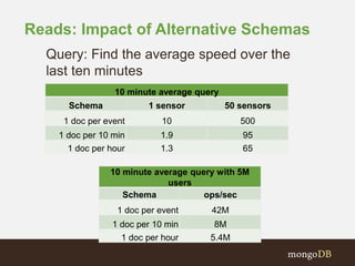 Reads: Impact of Alternative Schemas
10 minute average query
Schema 1 sensor 50 sensors
1 doc per event 10 500
1 doc per 10 min 1.9 95
1 doc per hour 1.3 65
Query: Find the average speed over the
last ten minutes
10 minute average query with 5M
users
Schema ops/sec
1 doc per event 42M
1 doc per 10 min 8M
1 doc per hour 5.4M
 