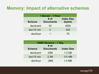 Memory: Impact of alternative schemas
1 Sensor - 1 Hour
Schema
# of
Documents
Index Size
(bytes)
doc/event 60 4200
doc/10 min 6 420
doc/hour 1 70
16000 Sensors – 1 Day
Schema
# of
Documents Index Size
doc/event 23M 1.3 GB
doc/10 min 2.3M 131 MB
doc/hour .38M 1.4 MB
 