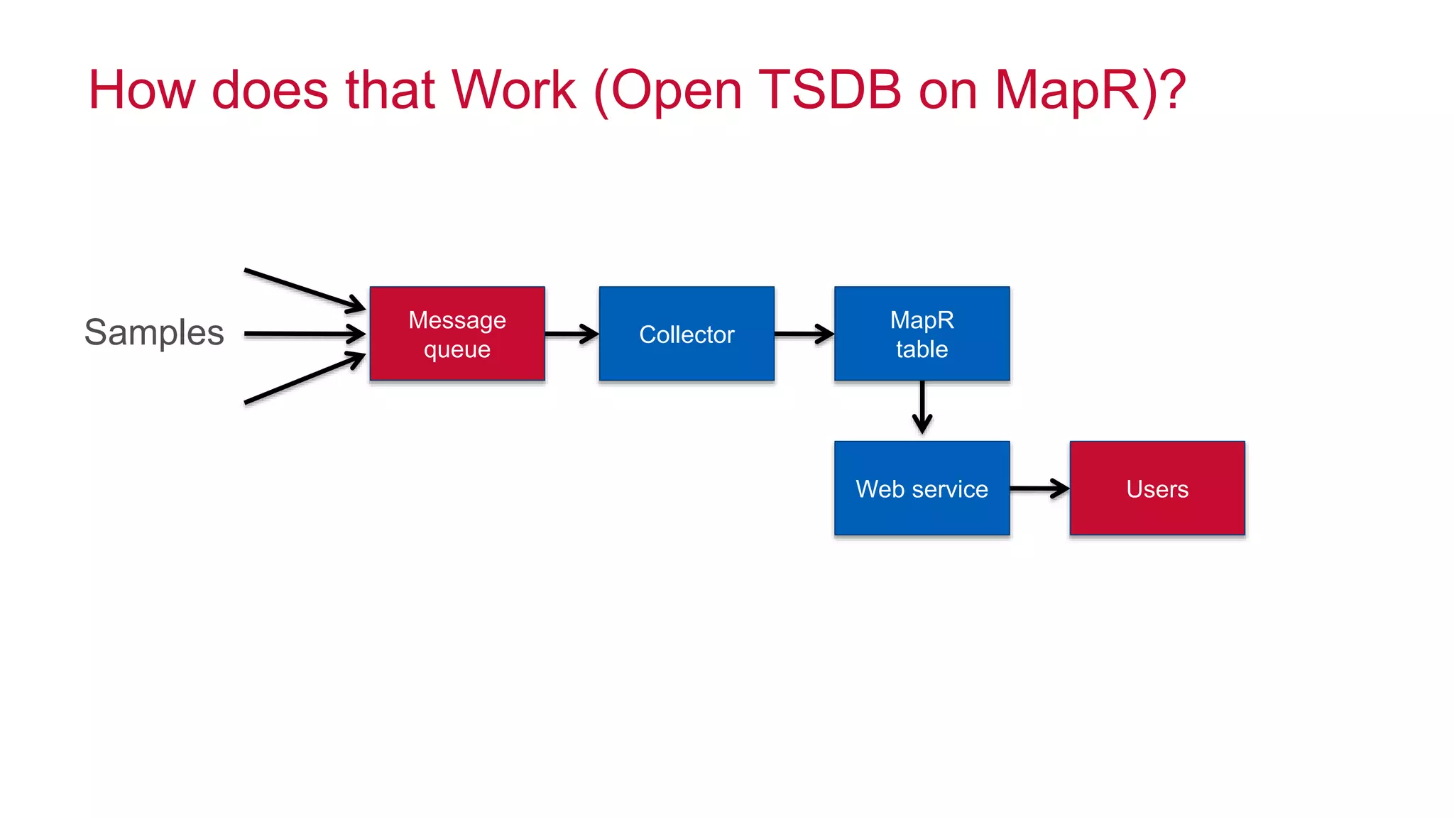 How does that Work (Open TSDB on MapR)? 
© 2014 MapR Technologies 24 
Samples 
Message 
MapR 
Collector 
queue 
table Web service Users 
 