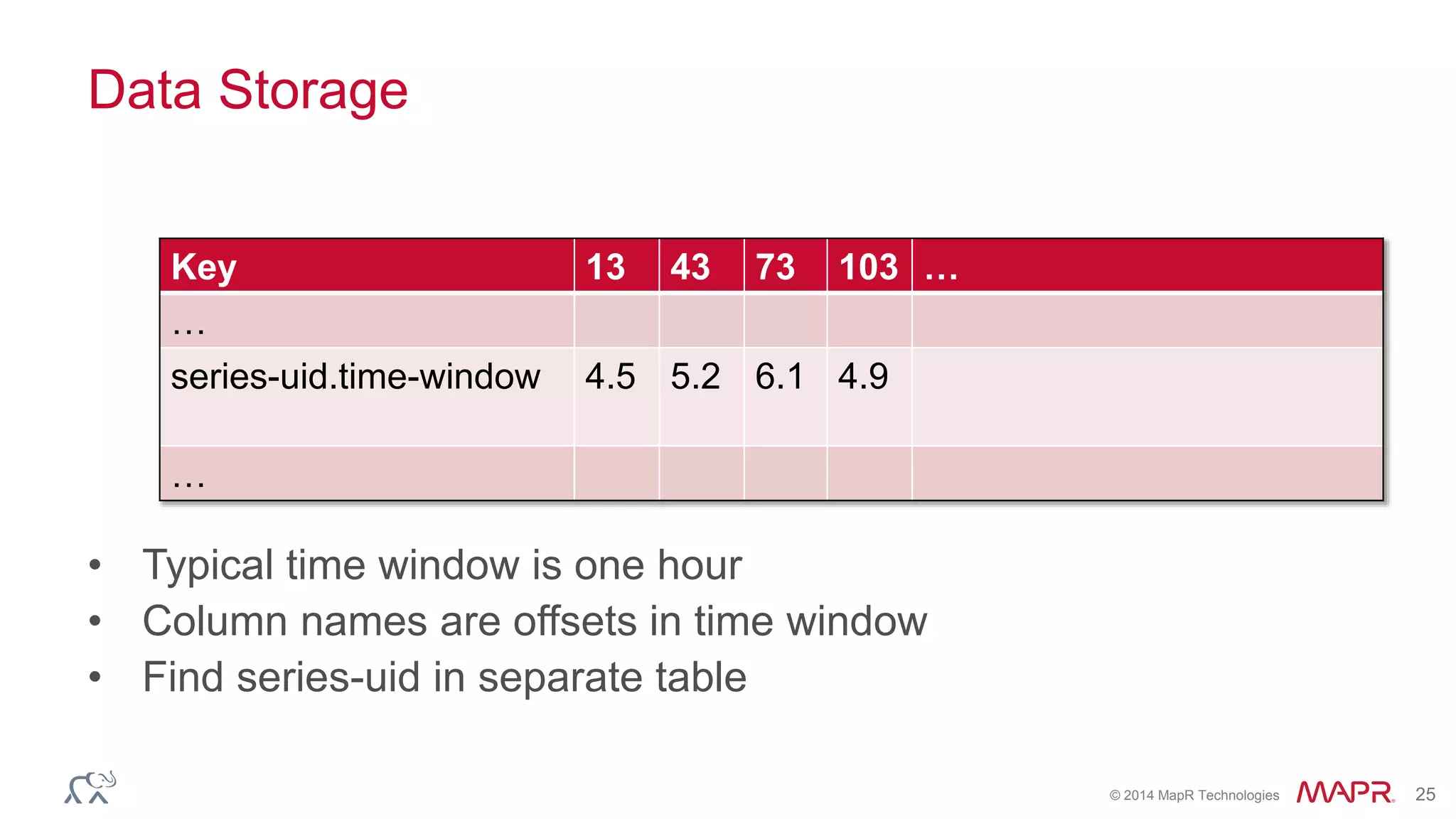 © 2014 MapR Technologies 25 
Data Storage 
Key 13 43 73 103 … 
… 
series-uid.time-window 4.5 5.2 6.1 4.9 
… 
• Typical time window is one hour 
• Column names are offsets in time window 
• Find series-uid in separate table 
 