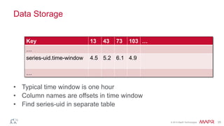 © 2014 MapR Technologies 25 
Data Storage 
Key 13 43 73 103 … 
… 
series-uid.time-window 4.5 5.2 6.1 4.9 
… 
• Typical time window is one hour 
• Column names are offsets in time window 
• Find series-uid in separate table 
 