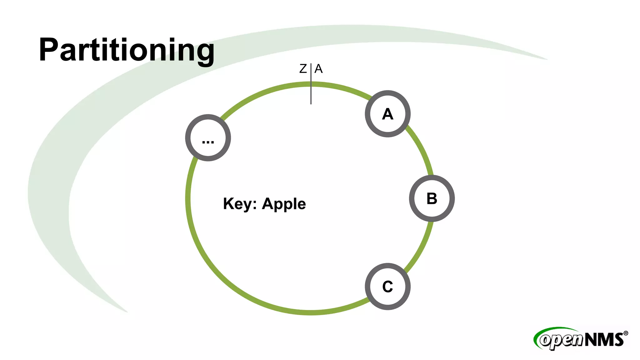 Partitioning 
A 
B 
C 
Key: Apple 
... 
Z A 
 