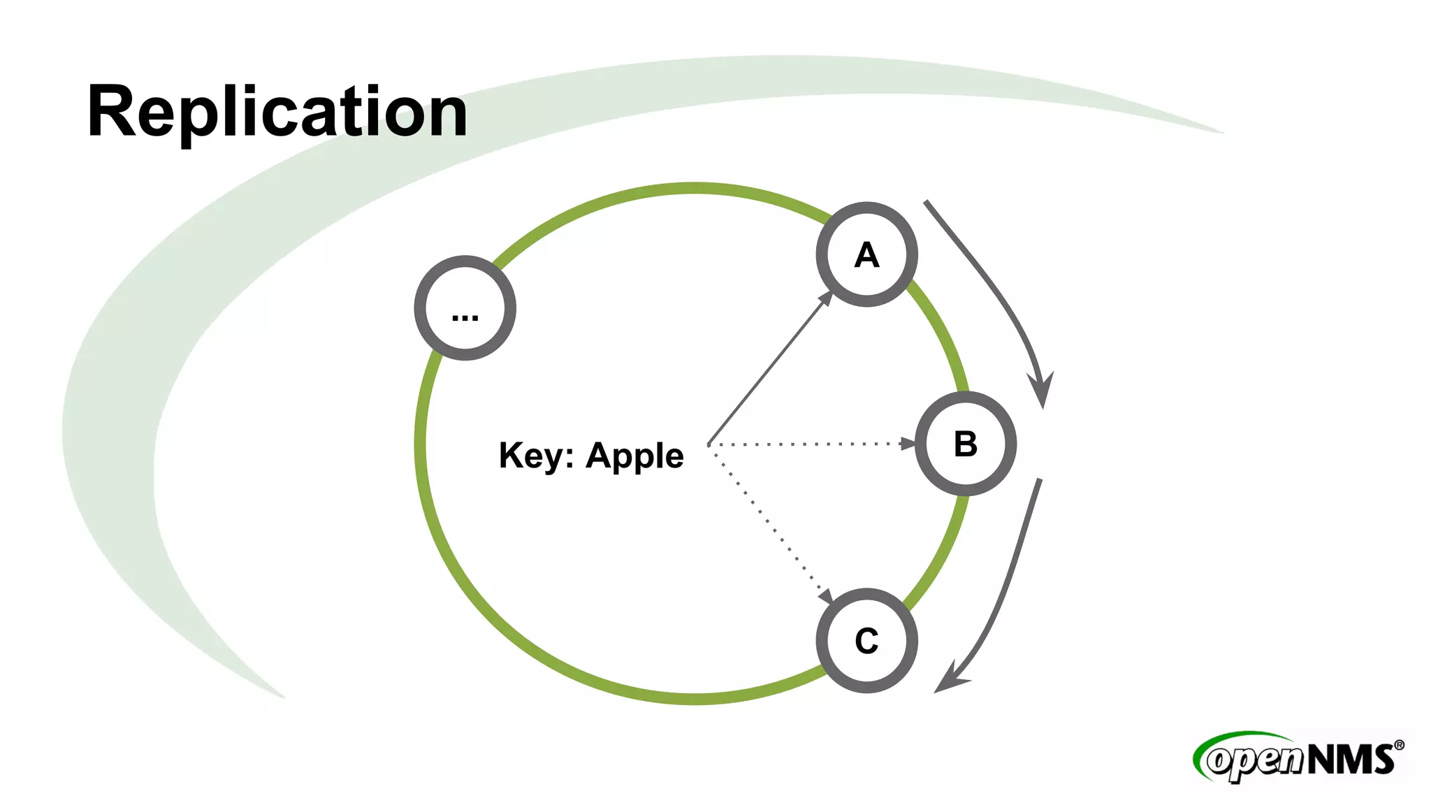 Replication 
A 
B 
C 
Key: Apple 
... 
 