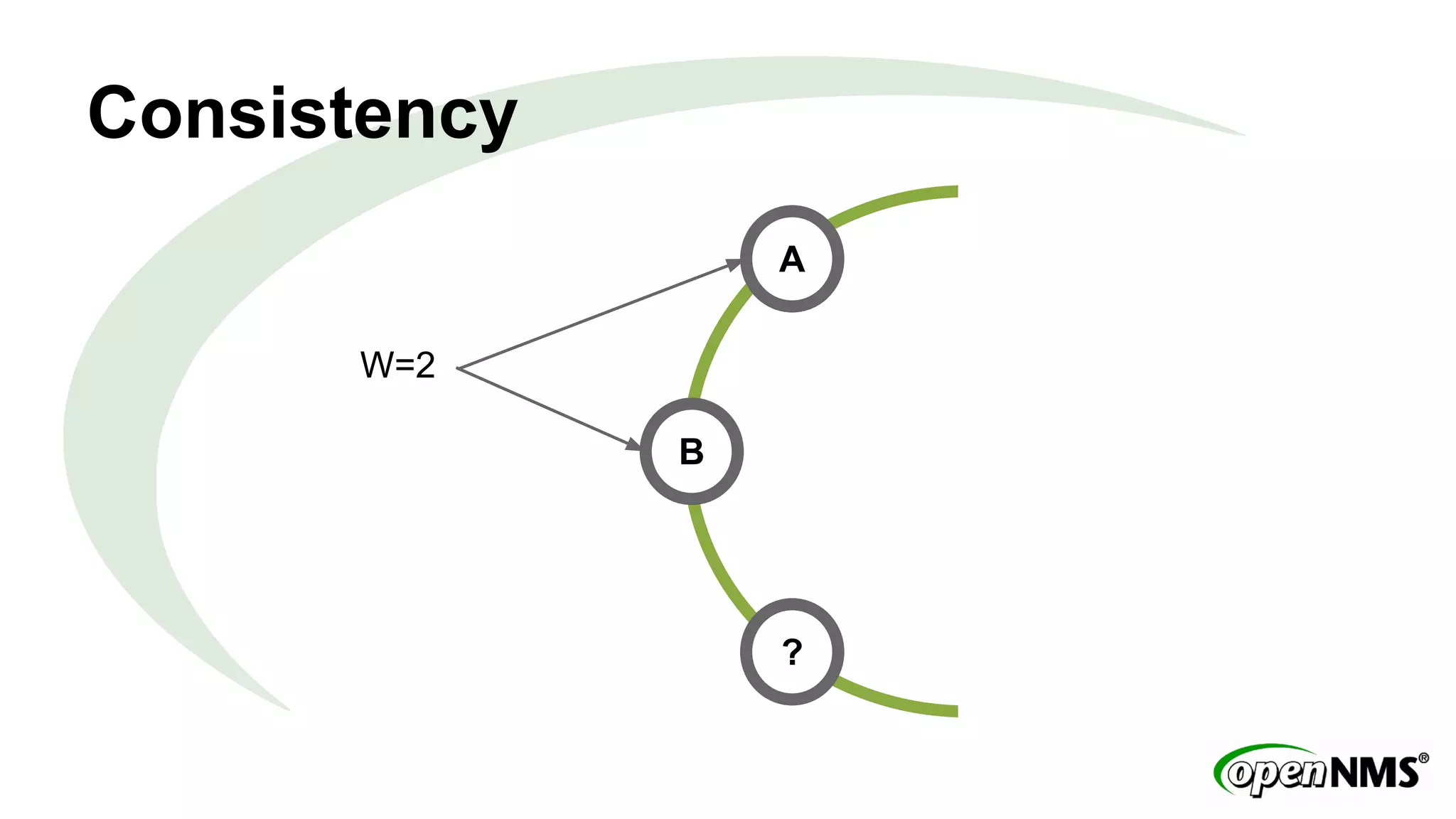 Consistency 
A 
B 
? 
W=2 
 
