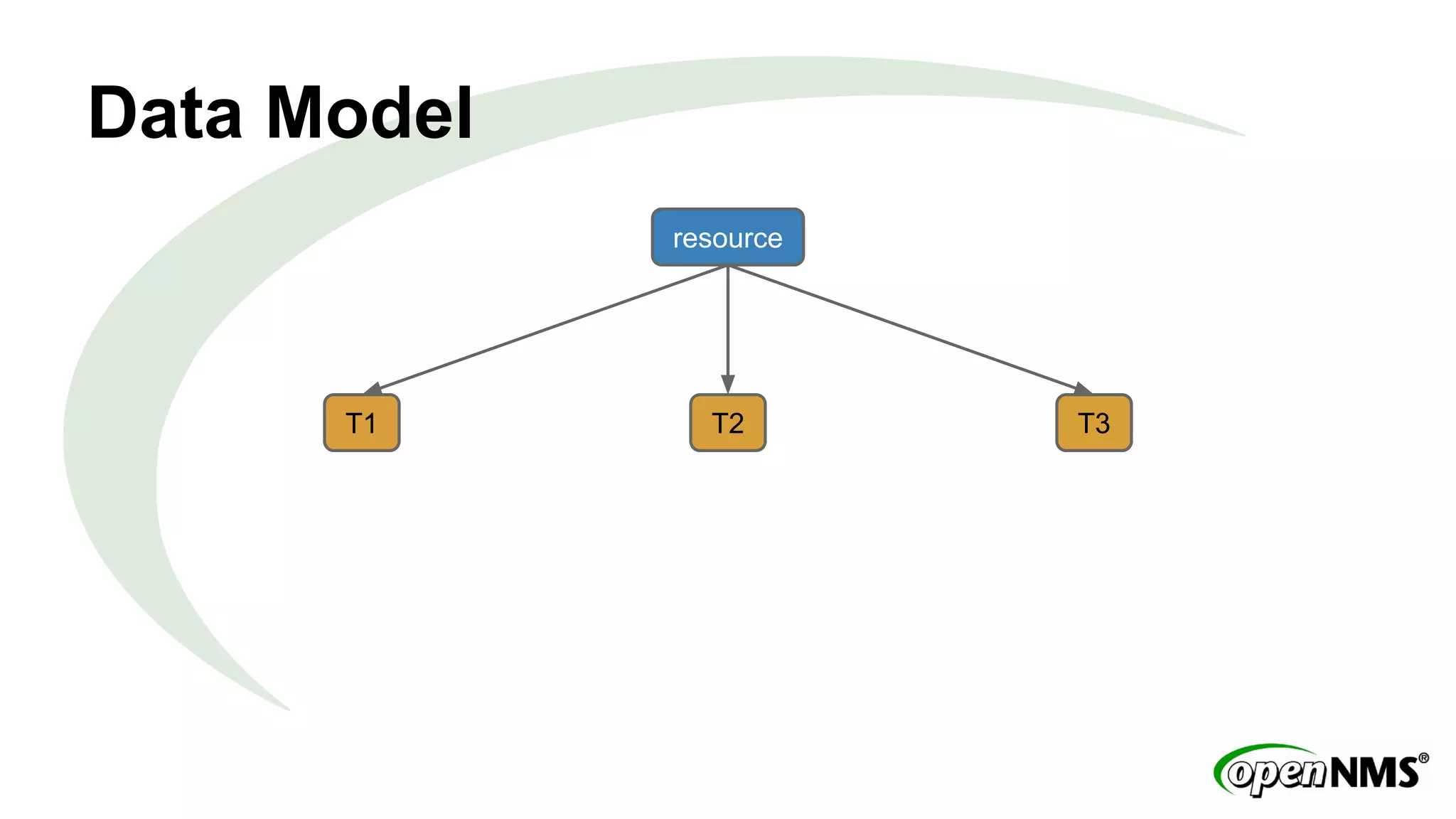 Data Model 
resource 
T1 T2 T3 
 