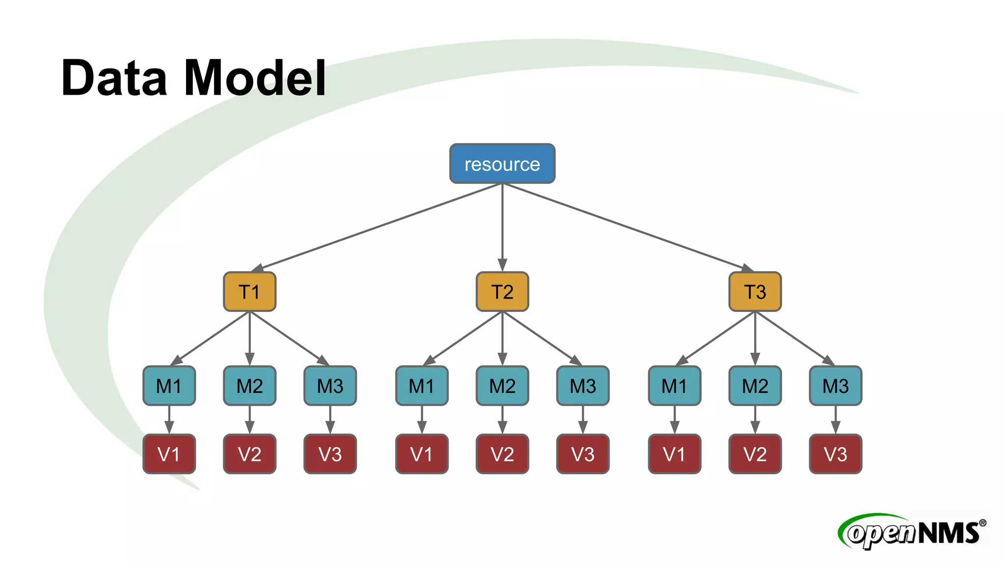 Data Model 
resource 
T1 
M1 M2 
V1 V2 
M3 
V3 
T2 
M1 M2 
V1 V2 
M3 
V3 
T3 
M1 M2 
V1 V2 
M3 
V3 
 